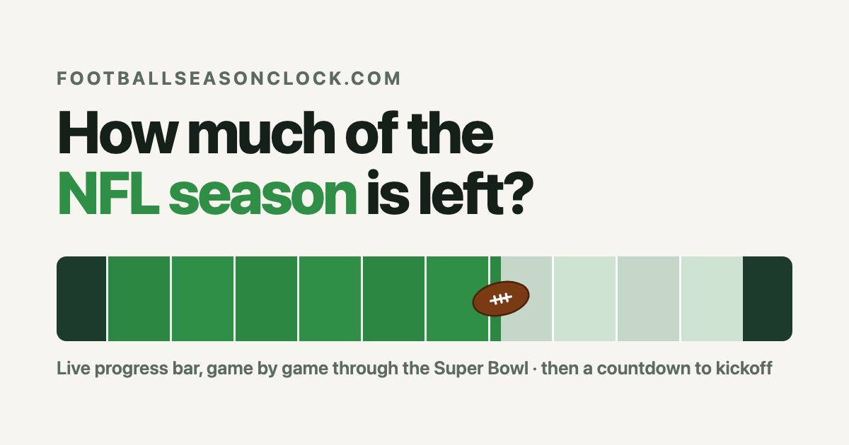 How Much of the NFL Season Is Left? Live Progress Bar & Kickoff Countdown